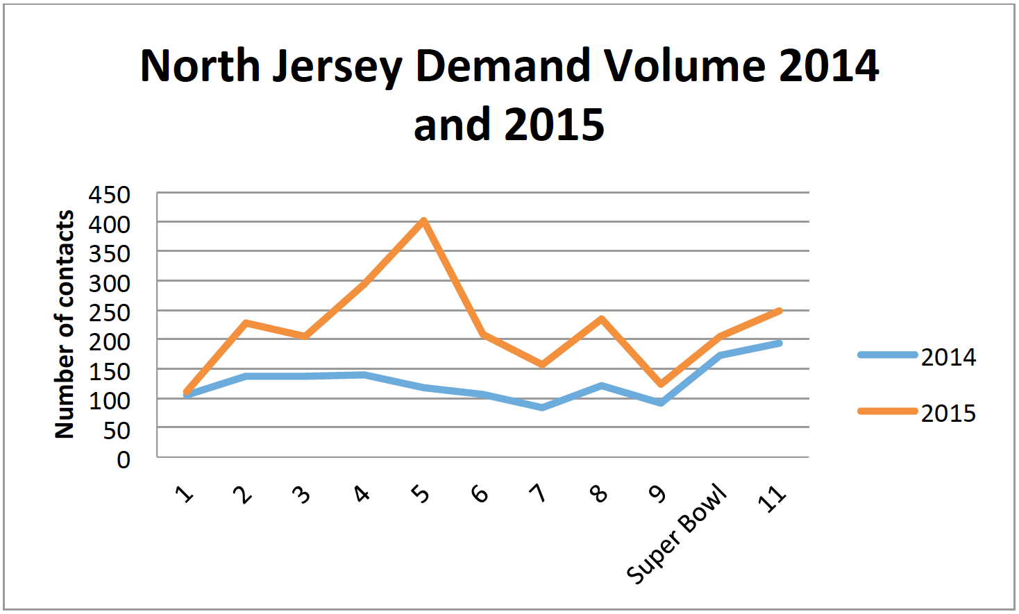 north_jersey_demand_volume_2014_2015