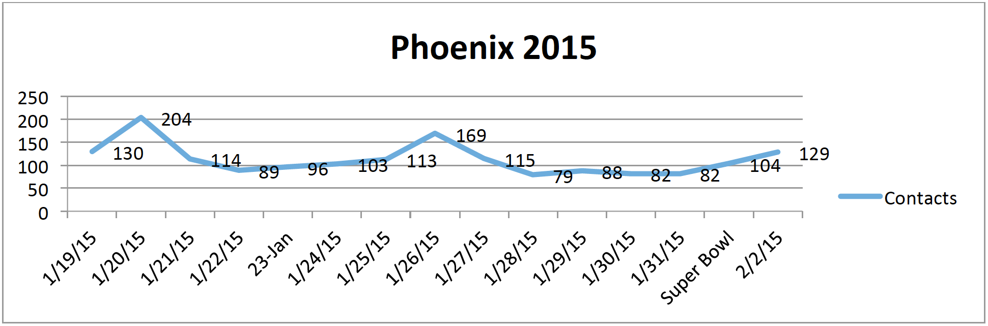 demand_phoenix_2015