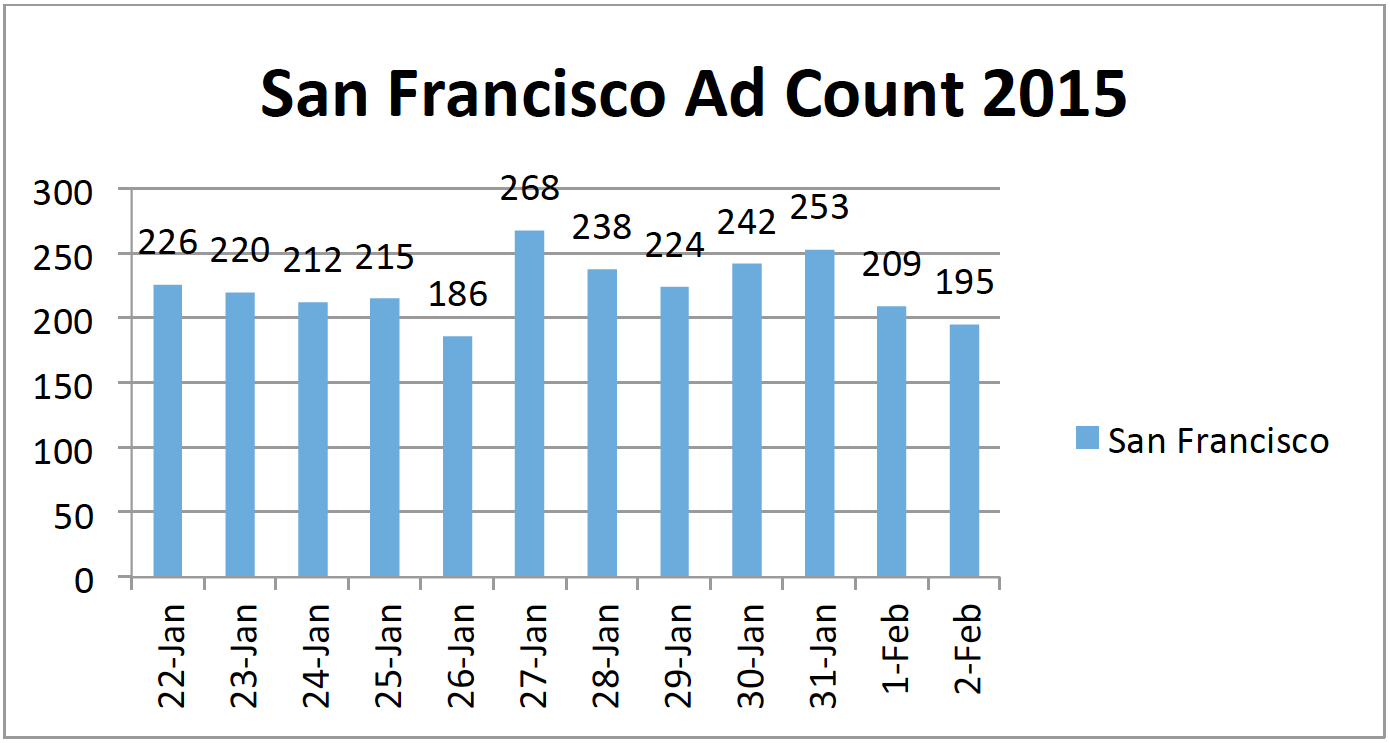 san-francisco-ad-count-2015