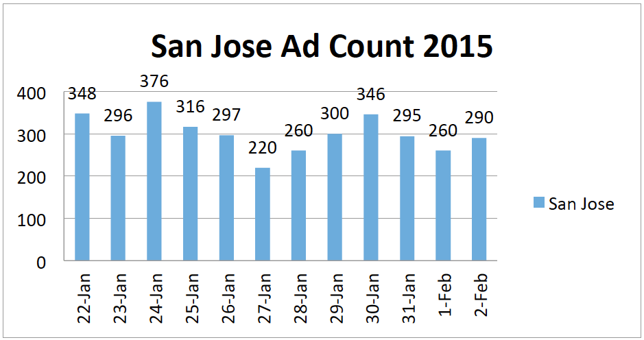san-jose-ad-count-2015