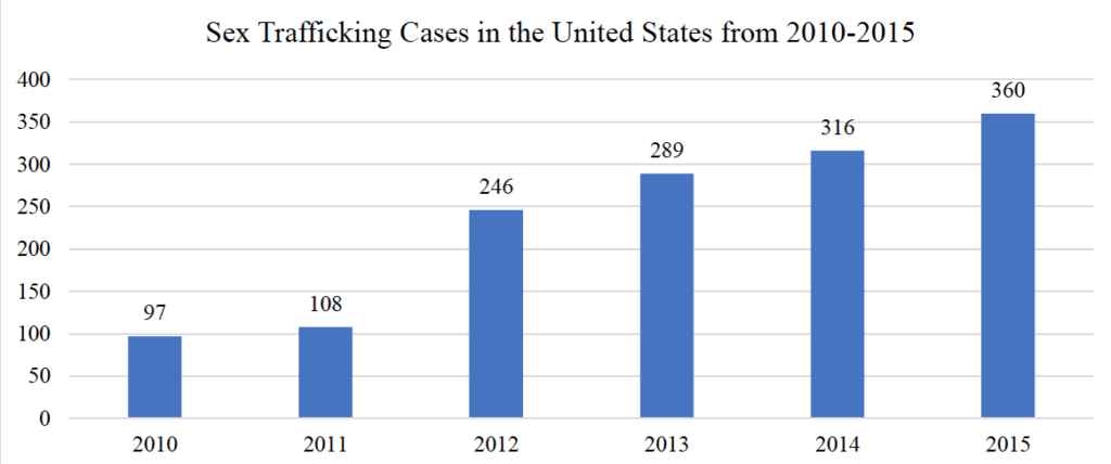 Casos de trata sexual en Estados Unidos de 2010 a 2015 