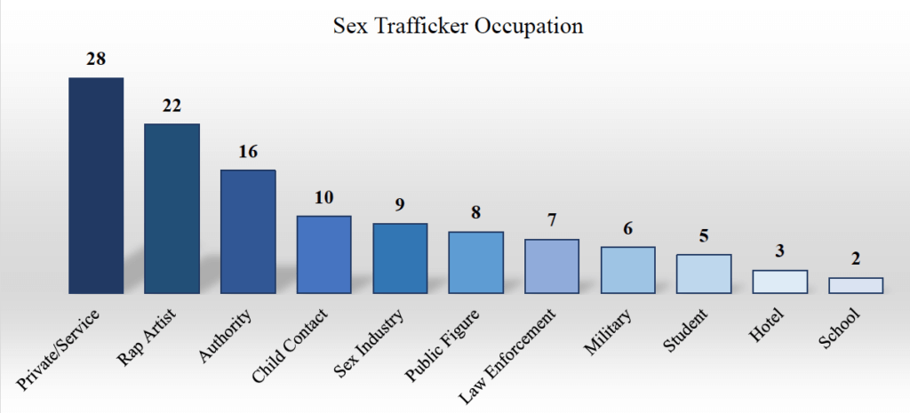 sex trafficker occupation