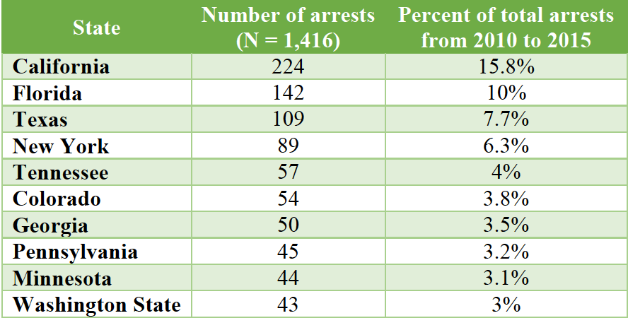 número de arrestos