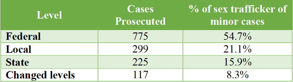 Number of prosecuted sex trafficker cases, by level.
