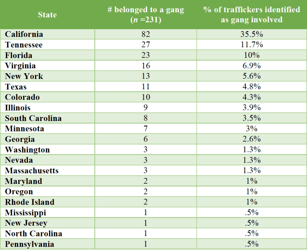 Reported gang involvement of sex traffickers, by state.