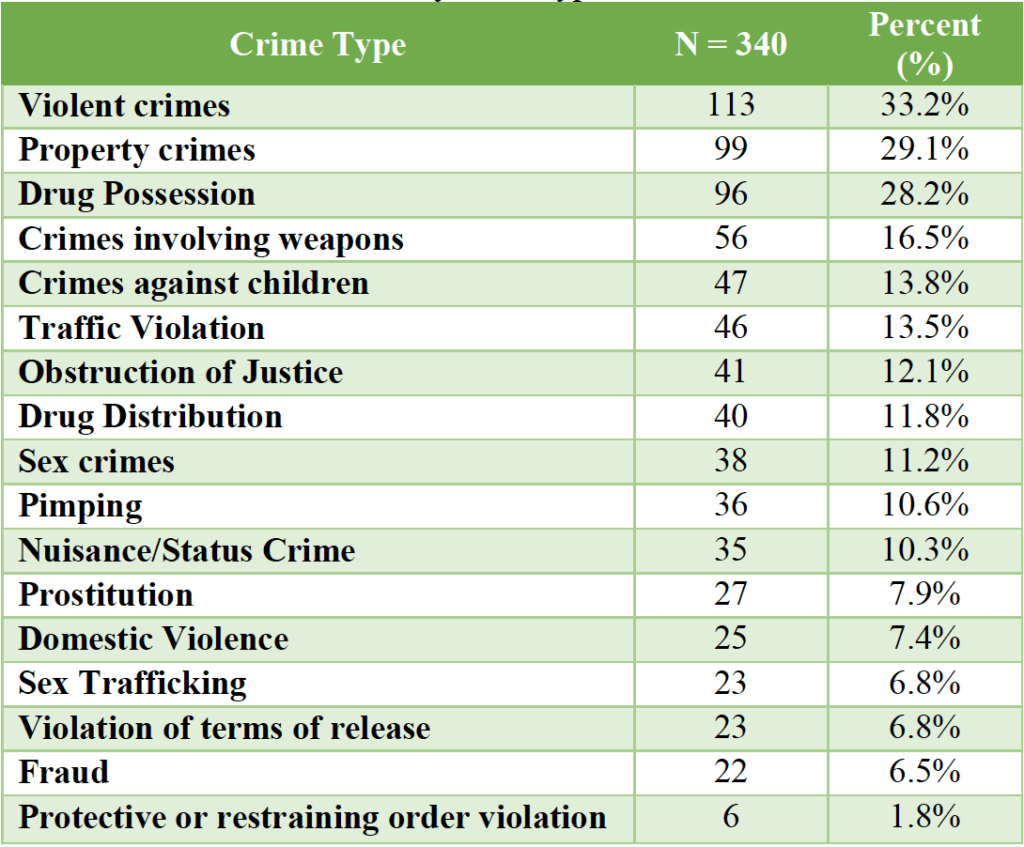 Sex trafficker criminal histories, by crime type.