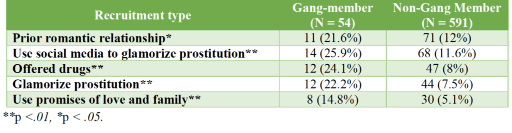Comparison of sex trafficker recruitment tactics, gang member vs. non-gang member.