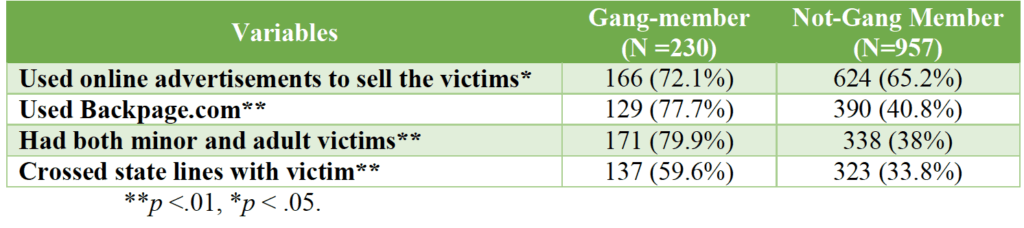Comparación de las tácticas de explotación del traficante sexual para pandillas involucradas versus no pandilleras involucradas.