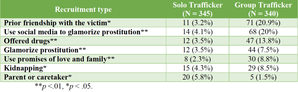 Comparison of sex trafficker use of violence, solo trafficker vs. group of sex traffickers.
