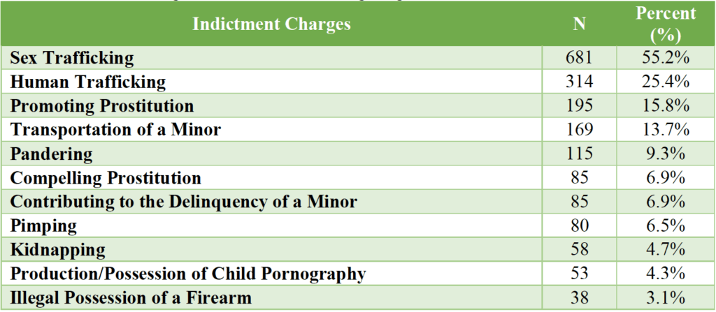 Sex trafficking related indictment charges against the sex traffickers.