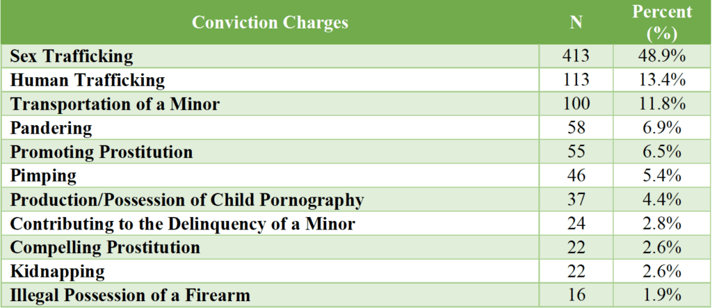 Sex trafficking related conviction charges against the sex traffickers.