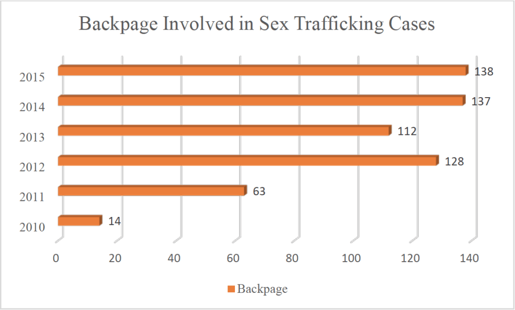 Use of Backpage.com in sex trafficking exploitation.