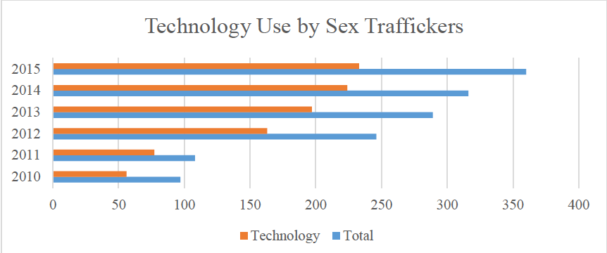  Uso de tecnología por traficantes sexuales a lo largo del tiempo.